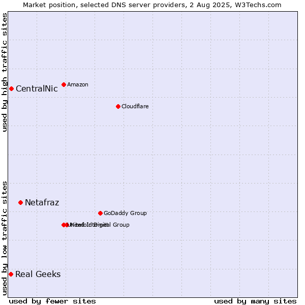 Market position of Netafraz vs. CentralNic vs. Real Geeks