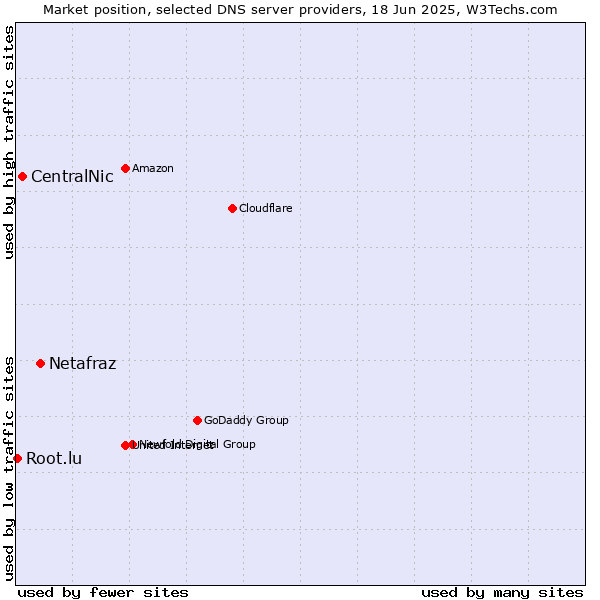 Market position of Netafraz vs. CentralNic vs. Root.lu