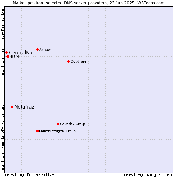Market position of Netafraz vs. IBM vs. CentralNic