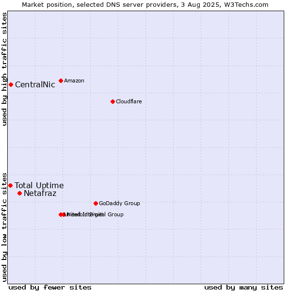 Market position of Netafraz vs. CentralNic vs. Total Uptime