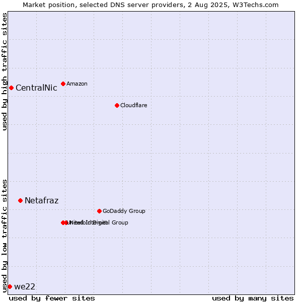 Market position of Netafraz vs. CentralNic vs. we22