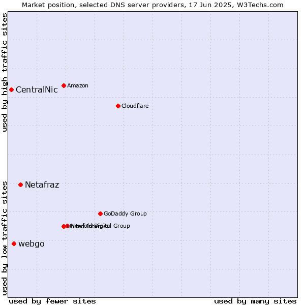 Market position of Netafraz vs. webgo vs. CentralNic