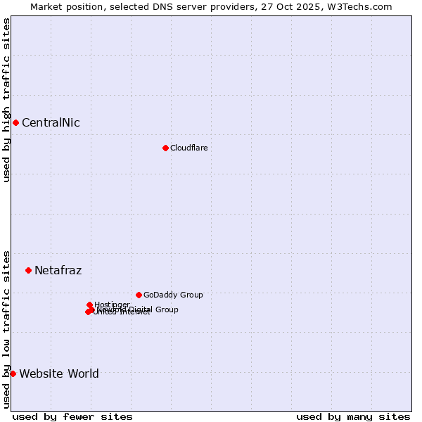Market position of Netafraz vs. CentralNic vs. Website World