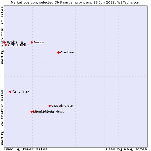 Market position of Netafraz vs. CentralNic vs. Webzilla