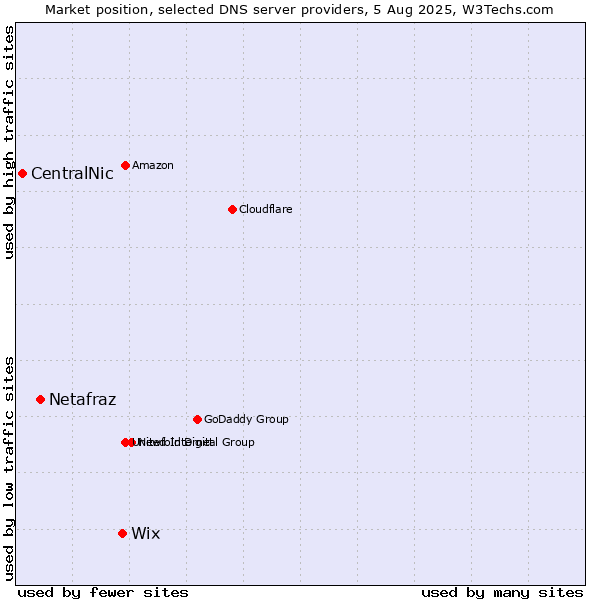 Market position of Wix vs. Netafraz vs. CentralNic