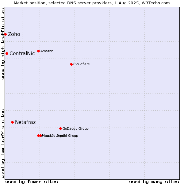 Market position of Netafraz vs. CentralNic vs. Zoho