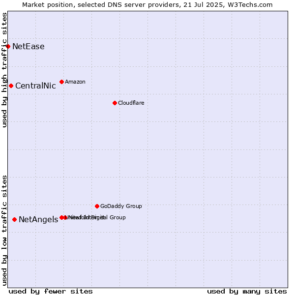 Market position of NetAngels vs. CentralNic vs. NetEase