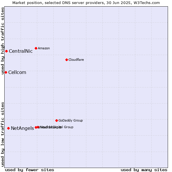 Market position of NetAngels vs. CentralNic vs. Cellcom