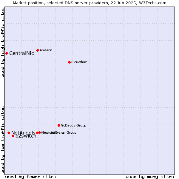 Market position of o2switch vs. NetAngels vs. CentralNic