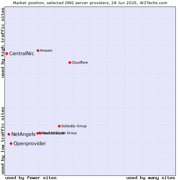 Market position of Openprovider vs. NetAngels vs. CentralNic