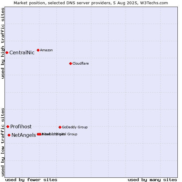 Market position of NetAngels vs. Profihost vs. CentralNic