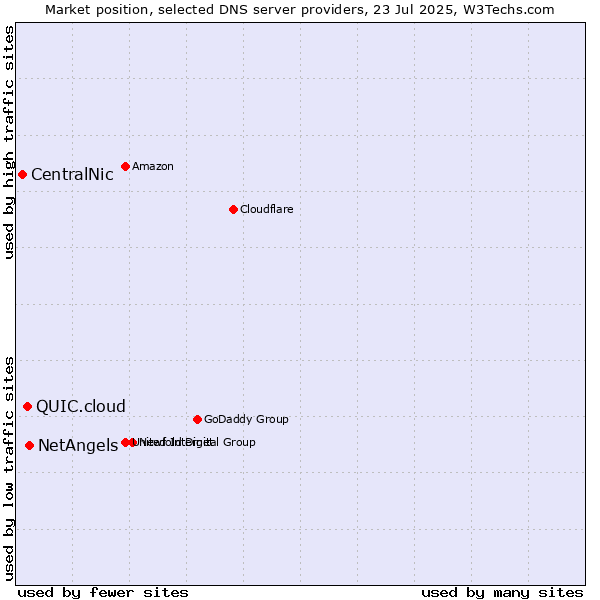 Market position of NetAngels vs. QUIC.cloud vs. CentralNic