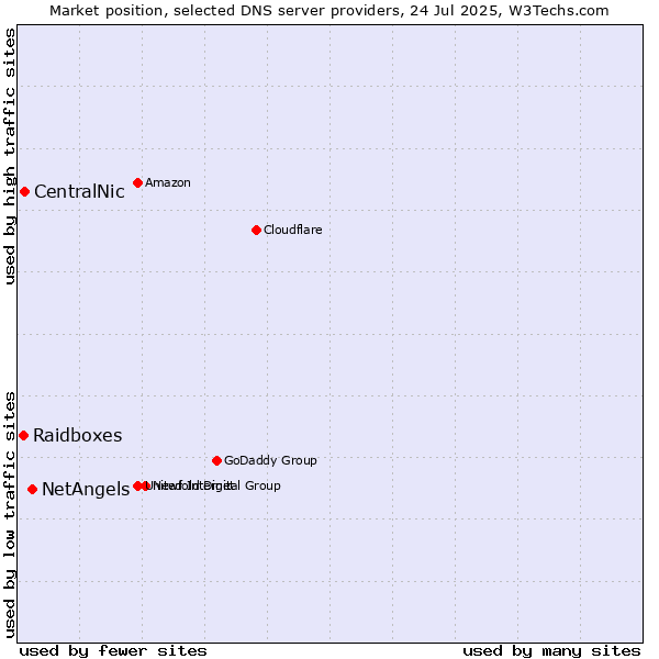 Market position of NetAngels vs. CentralNic vs. Raidboxes