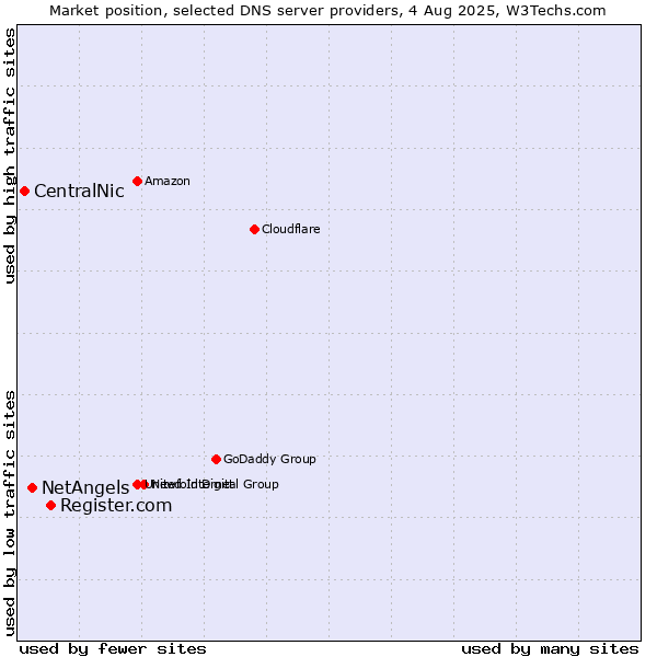 Market position of Register.com vs. NetAngels vs. CentralNic