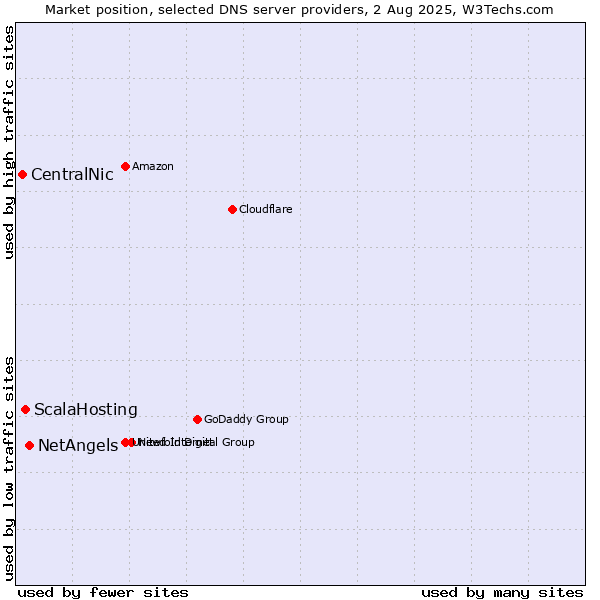 Market position of NetAngels vs. ScalaHosting vs. CentralNic