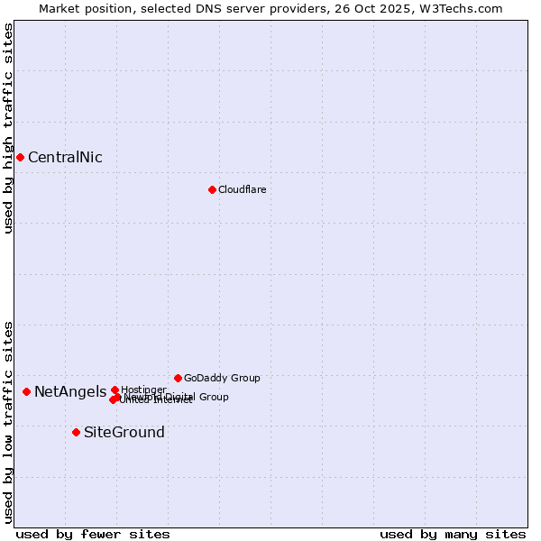 Market position of SiteGround vs. NetAngels vs. CentralNic