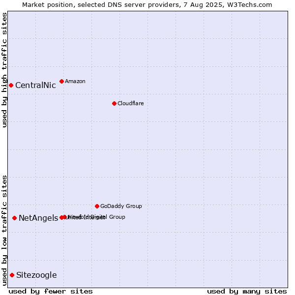 Market position of NetAngels vs. Sitezoogle vs. CentralNic