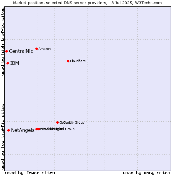 Market position of NetAngels vs. IBM vs. CentralNic