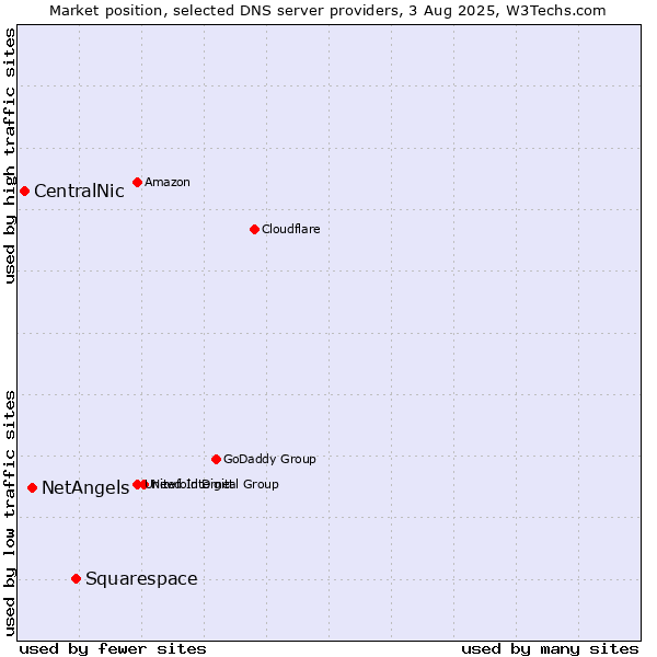 Market position of Squarespace vs. NetAngels vs. CentralNic