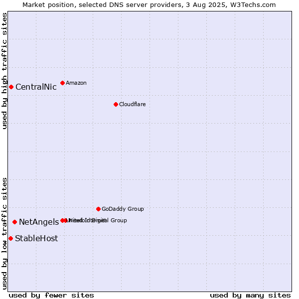 Market position of NetAngels vs. CentralNic vs. StableHost