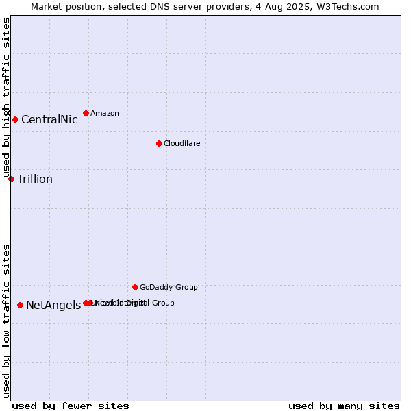 Market position of NetAngels vs. CentralNic vs. Trillion