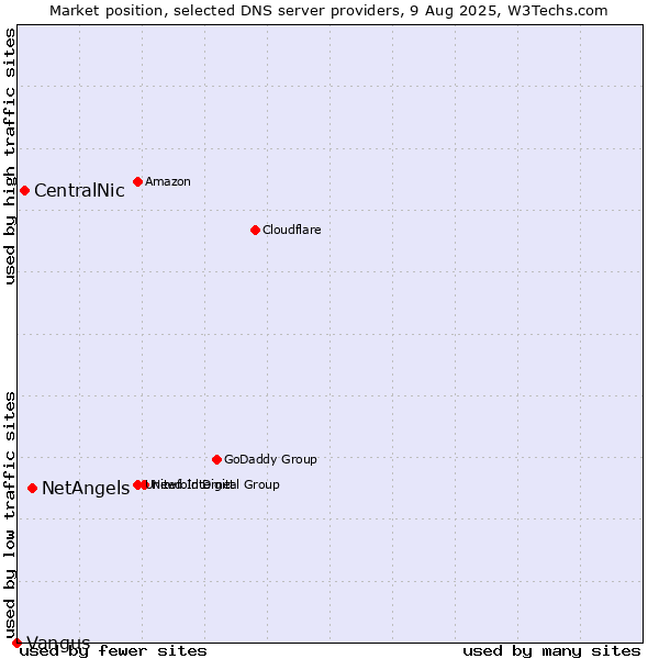 Market position of NetAngels vs. CentralNic vs. Vangus