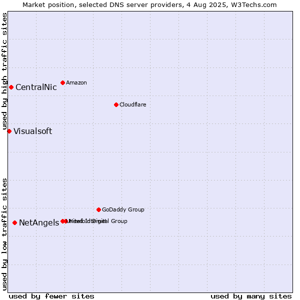 Market position of NetAngels vs. CentralNic vs. Visualsoft