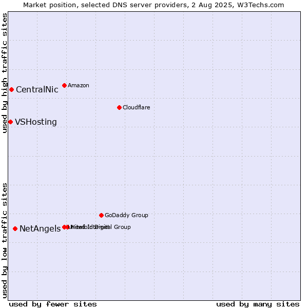Market position of NetAngels vs. CentralNic vs. VSHosting