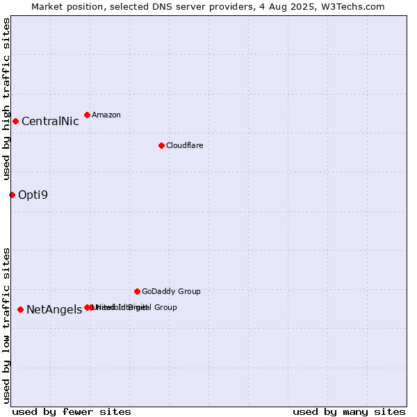 Market position of NetAngels vs. CentralNic vs. Opti9