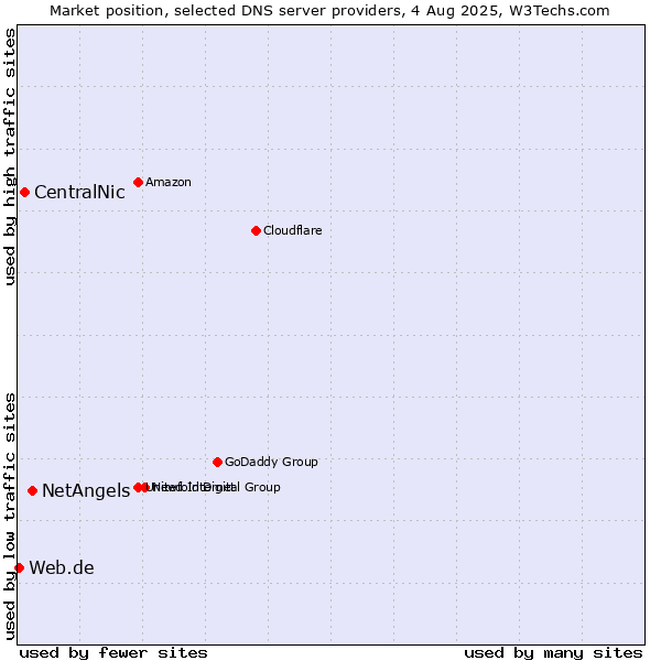 Market position of NetAngels vs. CentralNic vs. Web.de