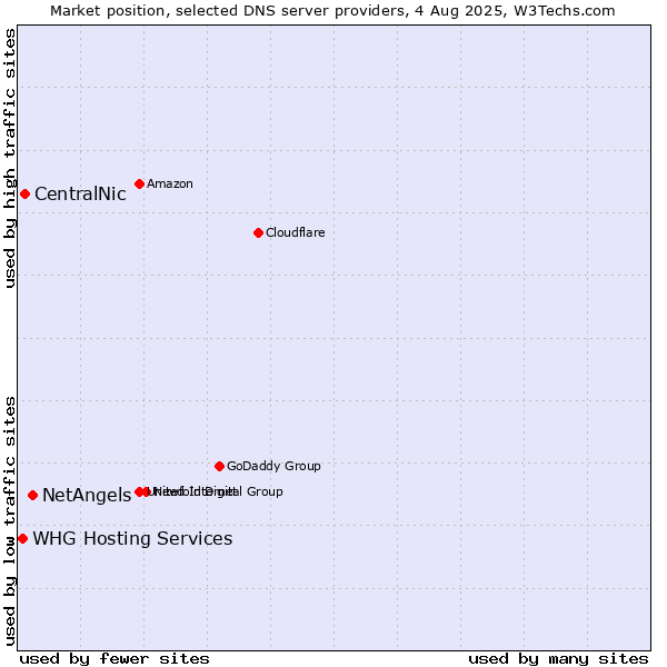 Market position of NetAngels vs. CentralNic vs. WHG Hosting Services