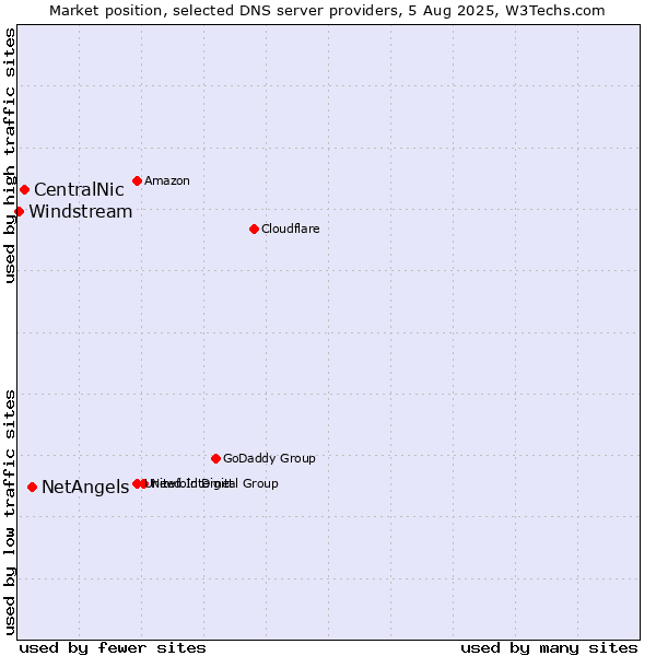 Market position of NetAngels vs. CentralNic vs. Windstream