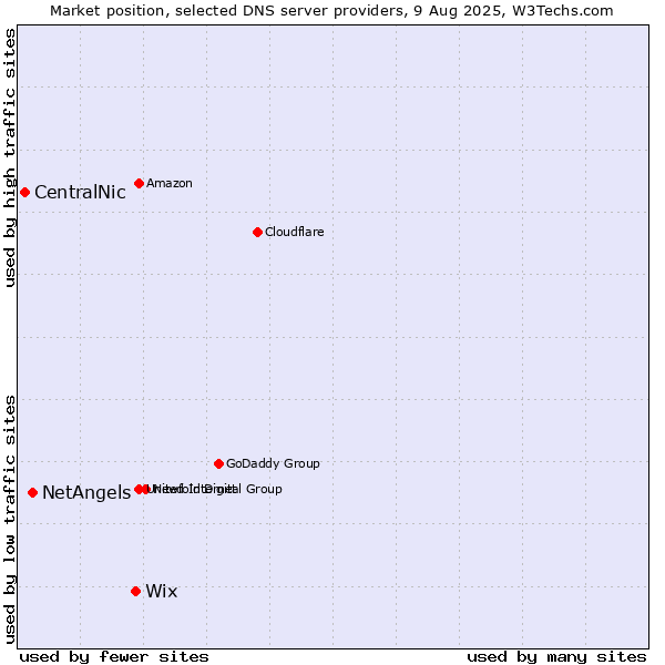 Market position of Wix vs. NetAngels vs. CentralNic
