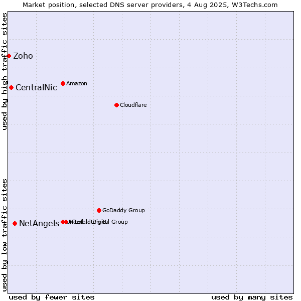 Market position of NetAngels vs. CentralNic vs. Zoho