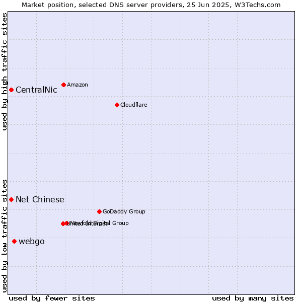 Market position of webgo vs. CentralNic vs. Net Chinese