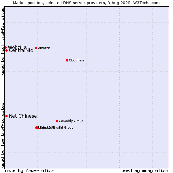 Market position of CentralNic vs. Net Chinese vs. Webzilla