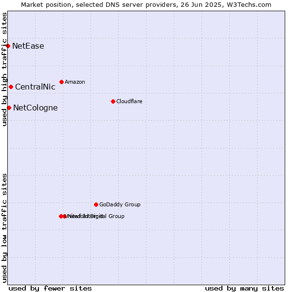 Market position of CentralNic vs. NetCologne vs. NetEase