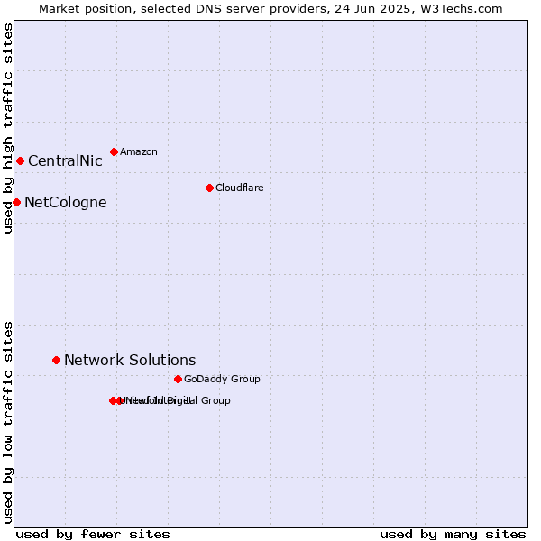 Market position of Network Solutions vs. CentralNic vs. NetCologne