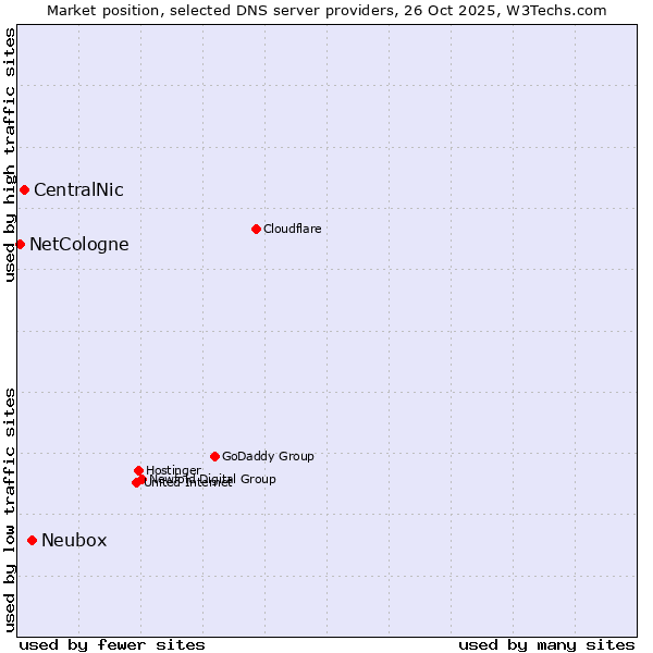 Market position of Neubox vs. CentralNic vs. NetCologne