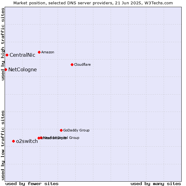 Market position of o2switch vs. CentralNic vs. NetCologne