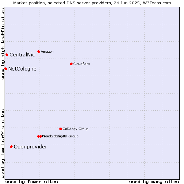 Market position of Openprovider vs. CentralNic vs. NetCologne
