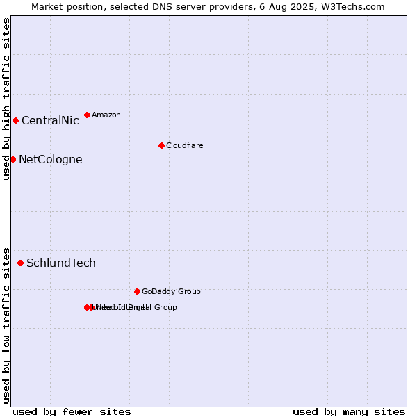 Market position of SchlundTech vs. CentralNic vs. NetCologne