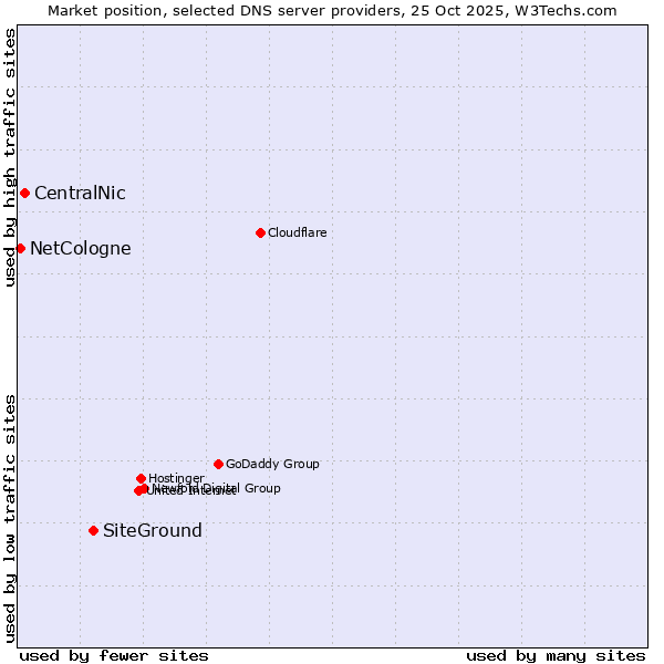 Market position of SiteGround vs. CentralNic vs. NetCologne