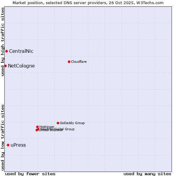 Market position of uPress vs. CentralNic vs. NetCologne