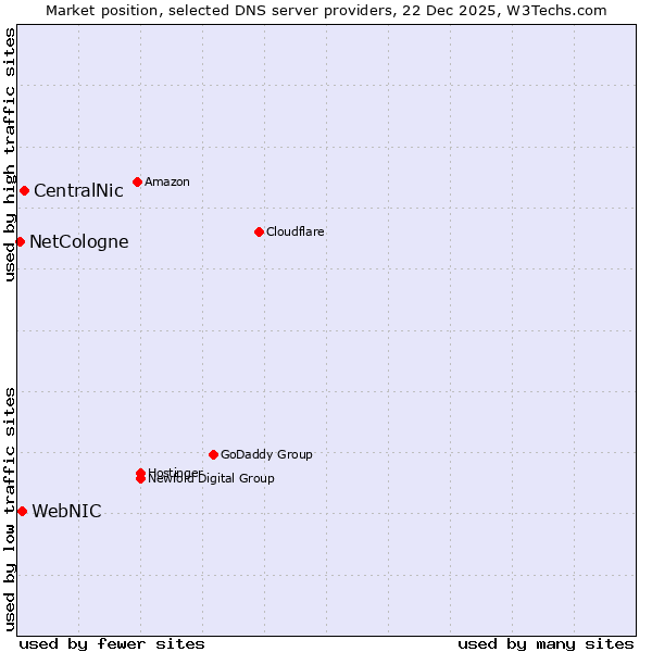 Market position of CentralNic vs. WebNIC vs. NetCologne