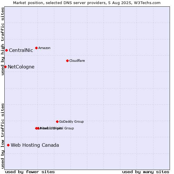 Market position of Web Hosting Canada vs. CentralNic vs. NetCologne