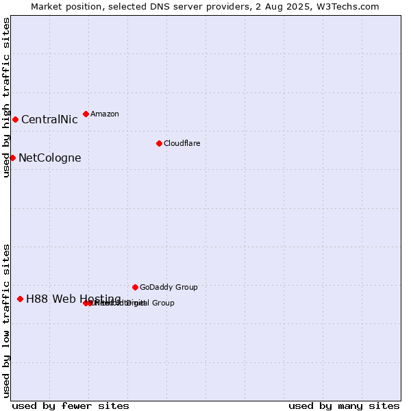 Market position of H88 Web Hosting vs. CentralNic vs. NetCologne