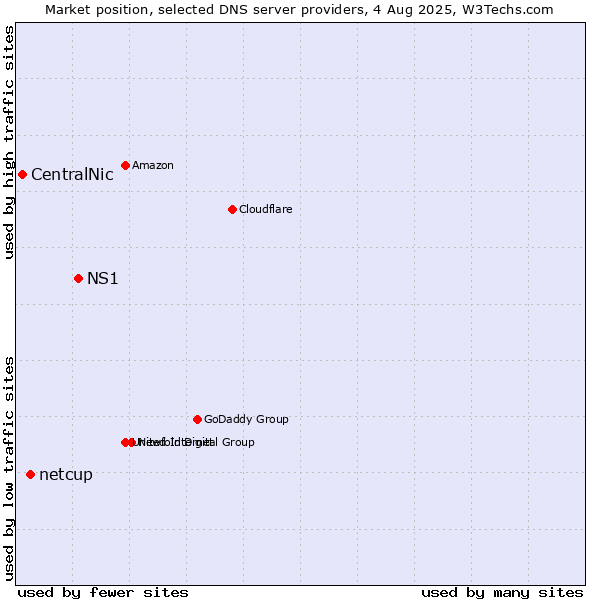 Market position of NS1 vs. netcup vs. CentralNic
