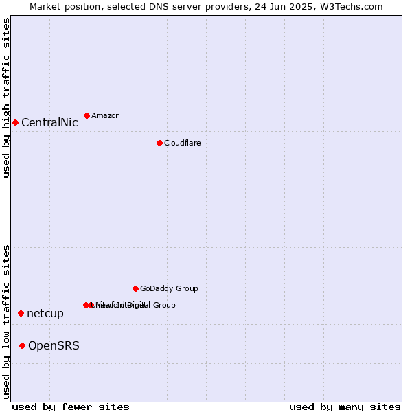 Market position of OpenSRS vs. netcup vs. CentralNic