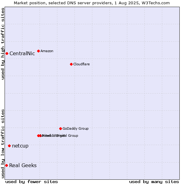 Market position of netcup vs. CentralNic vs. Real Geeks
